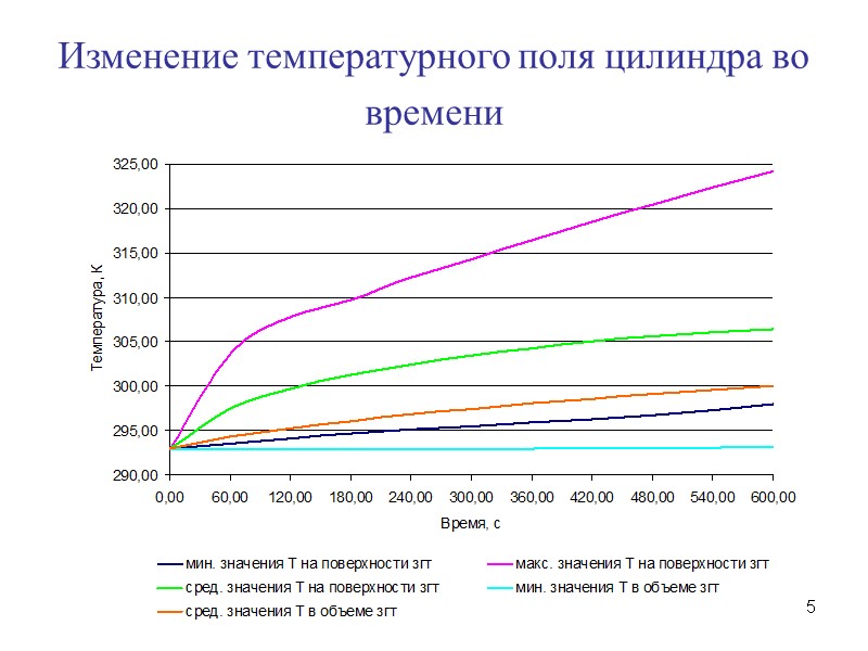 25 Изменение температурного поля цилиндра во времени